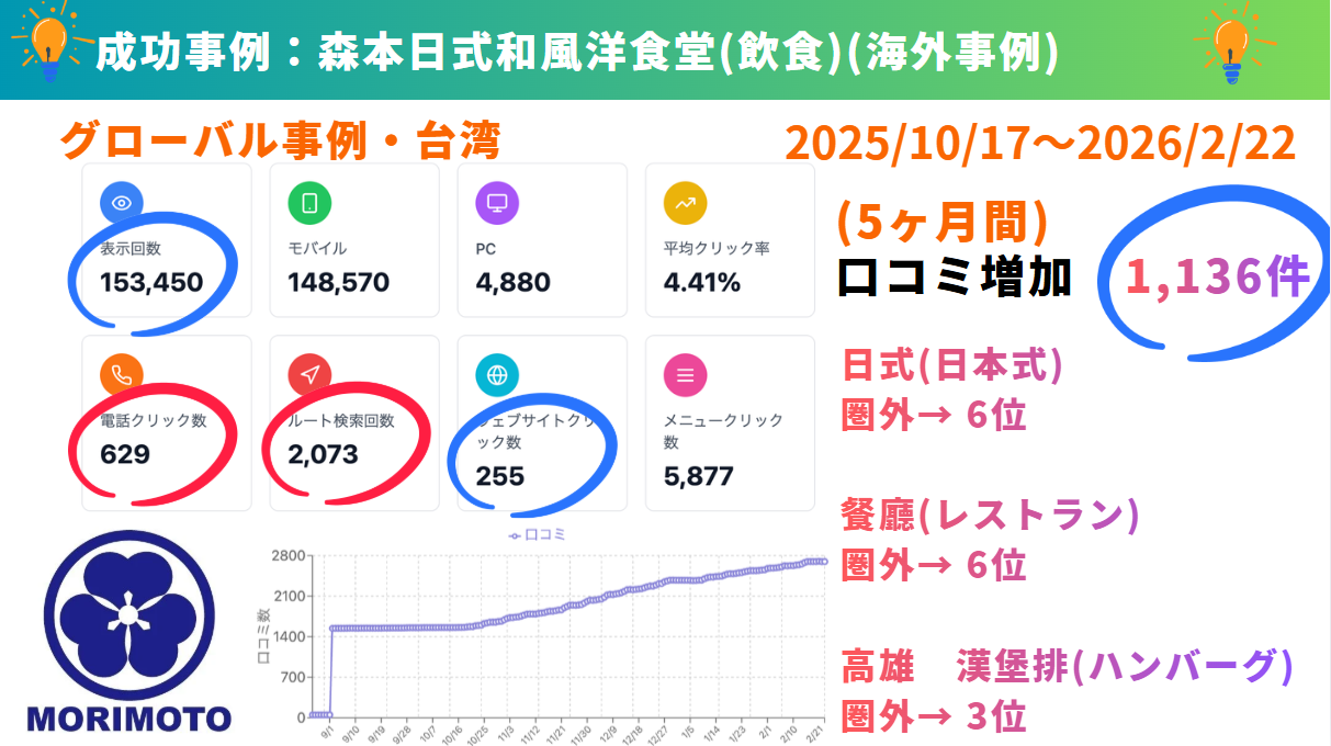 そして、卒業後は『飲食店経営管理師®』の称号を付与されます。今のステージを変えたければ挑戦の環境に飛び込んでみませんか？ あなたにお会いできるのを楽しみにしています。